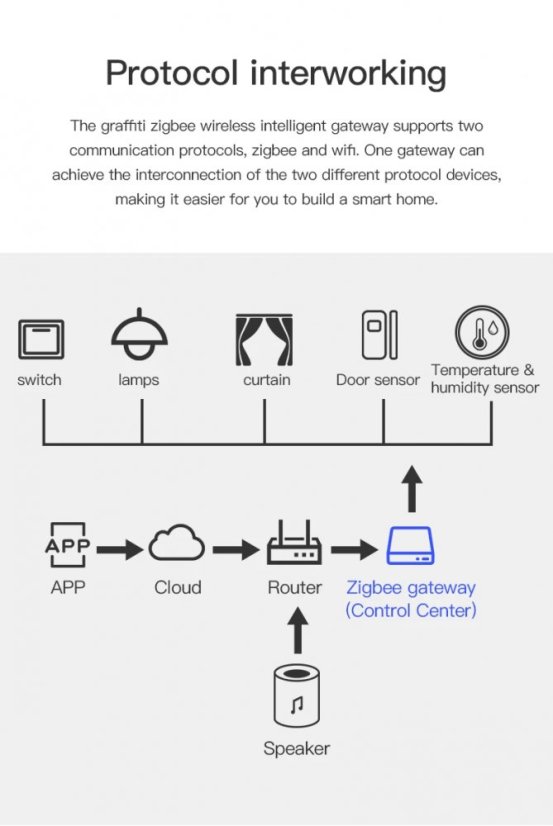 Zigbee TUYA Brána Gateway